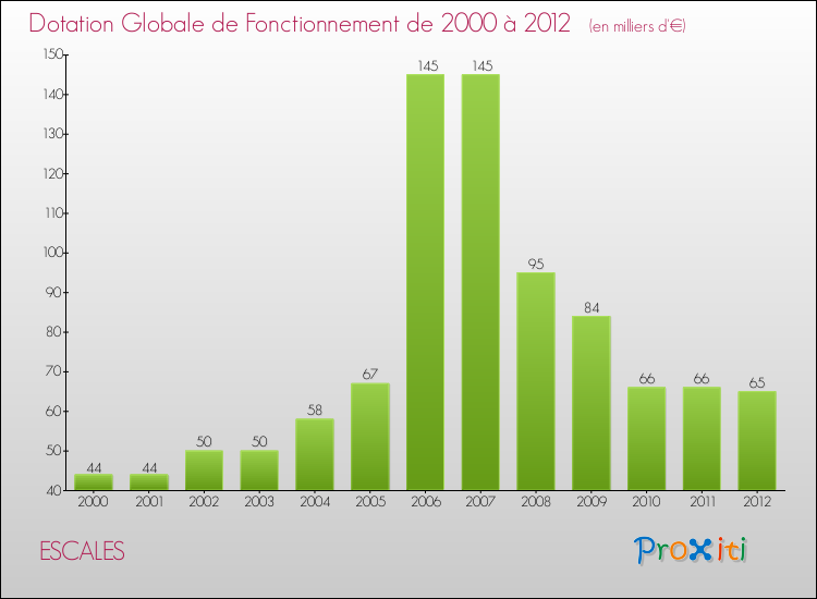 Evolution du montant de la Dotation Globale de Fonctionnement pour la commune de ESCALES de 2000 à 2012 Evolution du montant de la Dotation Globale de Fonctionnement pour ESCALES de 2000 à 2012