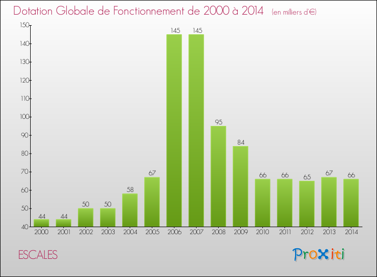 Evolution du montant de la Dotation Globale de Fonctionnement pour la commune de ESCALES de 2000 à 2014 Evolution du montant de la Dotation Globale de Fonctionnement pour ESCALES de 2000 à 2014