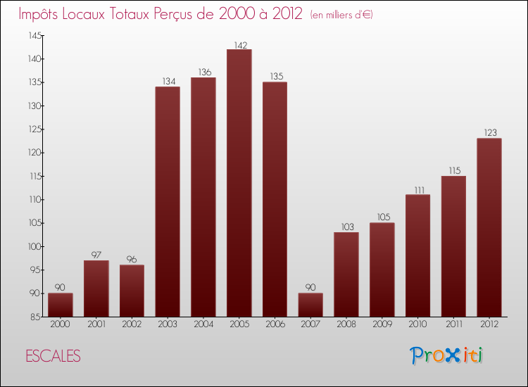 Evolution des Impôts Locaux pour la commune de ESCALES de 2000 à 2012 Evolution des Impôts Locaux pour ESCALES de 2000 à 2012