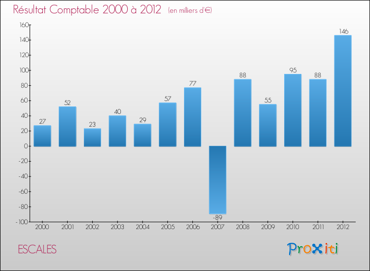 Evolution du résultat comptable pour la commune de ESCALES de 2000 à 2012 Evolution du résultat comptable pour ESCALES de 2000 à 2012