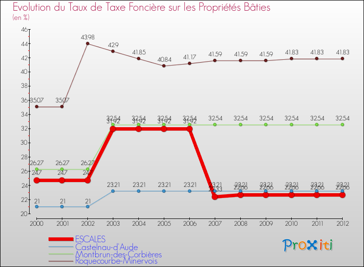 Evolution du taux de la taxe foncière sur le bati pour ESCALES et les communes proches de 2000 à 2012 Comparaison des taux de taxe foncière sur le bati pour ESCALES et les communes voisines de 2000 à 2012