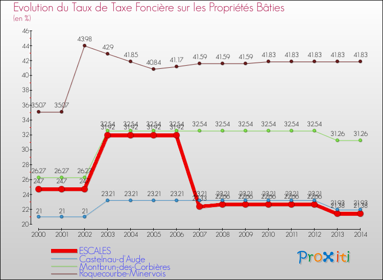 Evolution du taux de la taxe foncière sur le bati pour ESCALES et les communes proches de 2000 à 2014 Comparaison des taux de taxe foncière sur le bati pour ESCALES et les communes voisines de 2000 à 2014