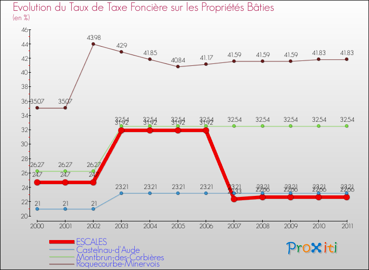 Evolution du taux de la taxe foncière sur le bati pour ESCALES et les communes proches Comparaison des taux de taxe foncière sur le bati pour ESCALES et les communes voisines