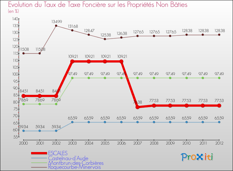 Evolution du taux de la taxe foncière sur les immeubles et terrains non batis pour ESCALES et les communes proches de 2000 à 2012 Comparaison des taux de la taxe foncière sur les immeubles et terrains non batis pour ESCALES et les communes voisines de 2000 à 2012