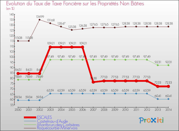 Evolution du taux de la taxe foncière sur les immeubles et terrains non batis pour ESCALES et les communes proches de 2000 à 2014 Comparaison des taux de la taxe foncière sur les immeubles et terrains non batis pour ESCALES et les communes voisines de 2000 à 2014