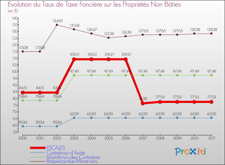 Evolution du taux de la taxe foncière sur les immeubles et terrains non batis pour ESCALES et les communes proches Comparaison des taux de la taxe foncière sur les immeubles et terrains non batis pour ESCALES et les communes voisines