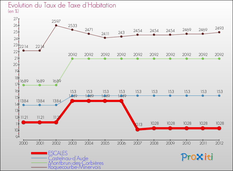 Evolution du taux de la taxe d'habitation pour ESCALES et les communes proches Comparaison des taux de la taxe d'habitation pour ESCALES et les communes voisines