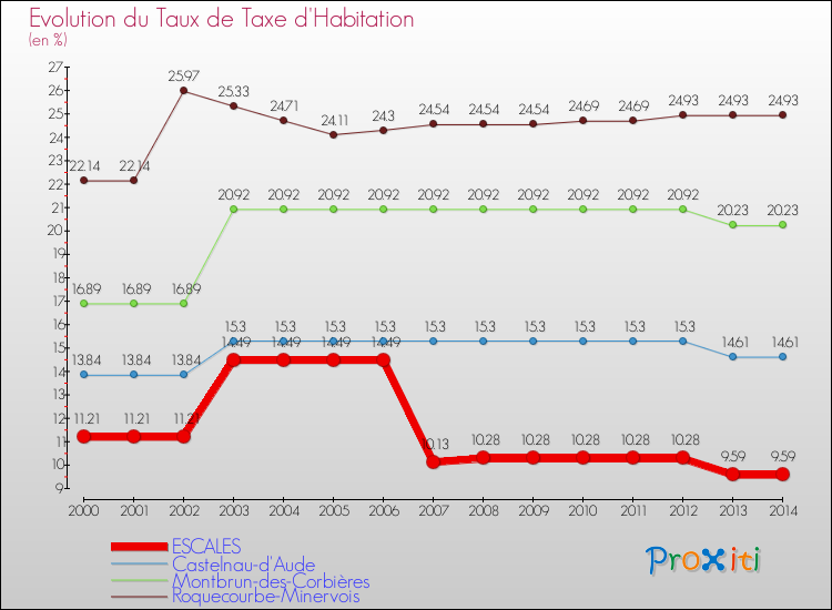 Evolution du taux de la taxe d'habitation pour ESCALES et les communes proches de 2000 à 2014 Comparaison des taux de la taxe d'habitation pour ESCALES et les communes voisines de 2000 à 2014