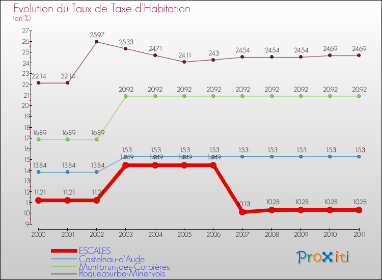 Evolution du taux de la taxe d'habitation pour ESCALES et les communes proches Comparaison des taux de la taxe d'habitation pour ESCALES et les communes voisines