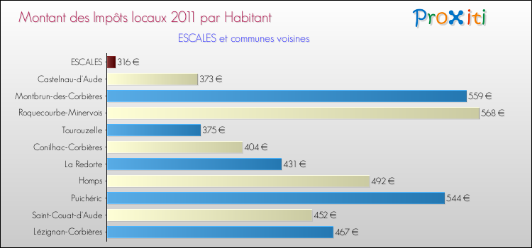 Montant des impôts locaux par Habitant pour ESCALES et les communes proches Comparaison des impôts locaux par habitant pour ESCALES et les communes voisines