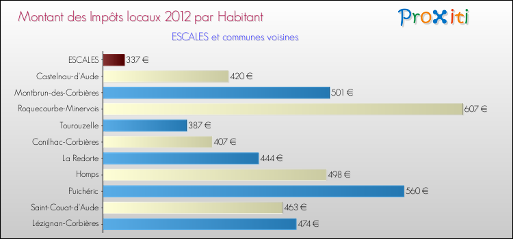 Montant des impôts locaux par Habitant pour ESCALES et les communes proches Comparaison des impôts locaux par habitant pour ESCALES et les communes voisines