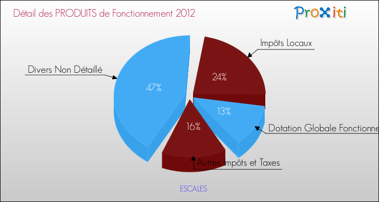 Décomposition du Budget de Fonctionnement 2012 de la commune de ESCALES Budget de Fonctionnement 2012 pour la commune de ESCALES
