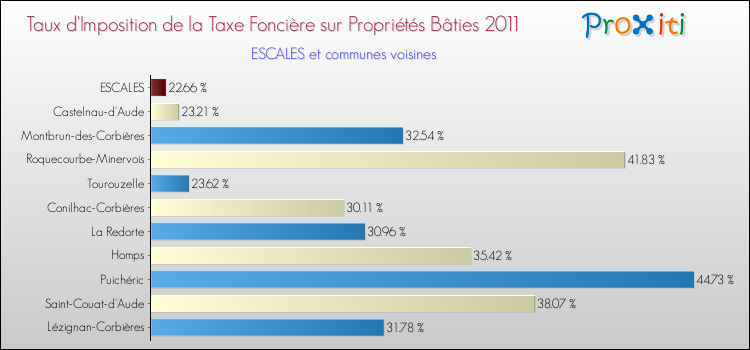 Taux d'imposition de la taxe foncière sur le bati 2011 pour ESCALES et les communes proches Comparaison des taux d'imposition de la taxe foncière sur le bati 2011 pour ESCALES et les communes voisines