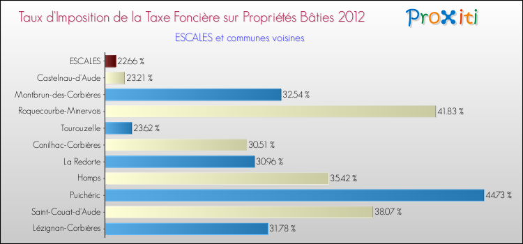 Taux d'imposition de la taxe foncière sur le bati 2012 pour ESCALES et les communes proches Comparaison des taux d'imposition de la taxe foncière sur le bati 2012 pour ESCALES et les communes voisines