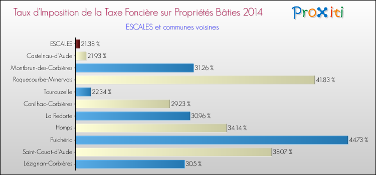 Taux d'imposition de la taxe foncière sur le bati 2014 pour ESCALES et les communes proches Comparaison des taux d'imposition de la taxe foncière sur le bati 2014 pour ESCALES et les communes voisines