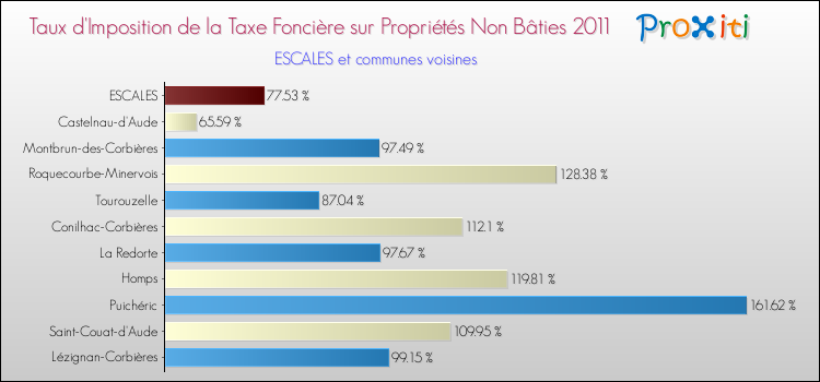 Taux d'imposition de la taxe foncière sur les immeubles et terrains non batis 2011 pour ESCALES et les communes proches Comparaison des taux d'imposition de la taxe foncière sur les immeubles et terrains non batis 2011 pour ESCALES et les communes voisines