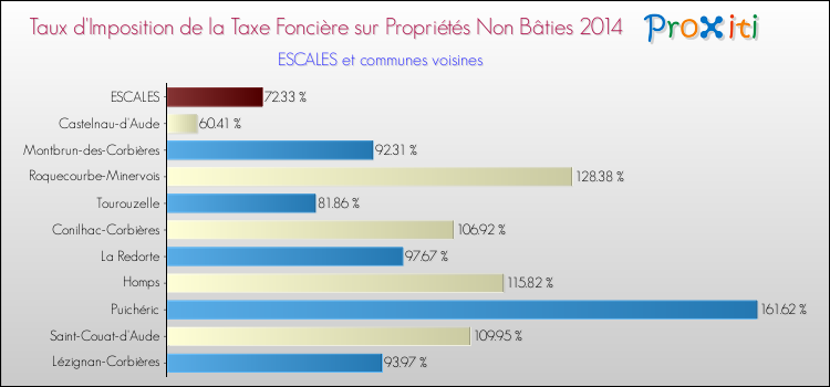 Taux d'imposition de la taxe foncière sur les immeubles et terrains non batis 2014 pour ESCALES et les communes proches Comparaison des taux d'imposition de la taxe foncière sur les immeubles et terrains non batis 2014 pour ESCALES et les communes voisines