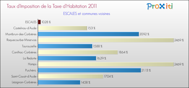 Taux d'imposition de la taxe d'habitation 2011 pour ESCALES et les communes proches Comparaison des taux d'imposition de la taxe d'habitation 2011 pour ESCALES et les communes voisines