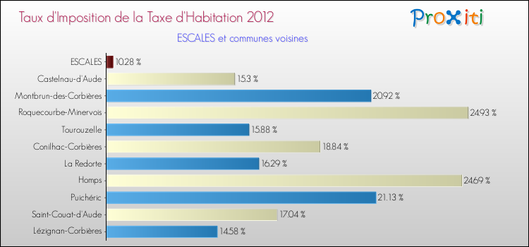 Taux d'imposition de la taxe d'habitation 2012 pour ESCALES et les communes proches Comparaison des taux d'imposition de la taxe d'habitation 2012 pour ESCALES et les communes voisines