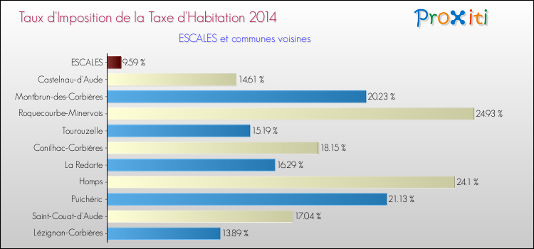 Taux d'imposition de la taxe d'habitation 2014 pour ESCALES et les communes proches Comparaison des taux d'imposition de la taxe d'habitation 2014 pour ESCALES et les communes voisines
