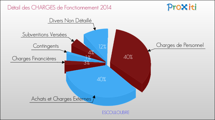 Décomposition des Charges de Fonctionnement 2014 de la commune de ESCOULOUBRE Charges de Fonctionnement 2014 pour la commune de ESCOULOUBRE