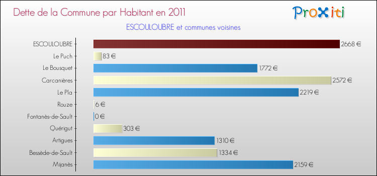 Dette par habitant de la commune en 2011 pour ESCOULOUBRE et les communes proches Comparaison de la dette par habitant de la commune en 2011 pour ESCOULOUBRE et les communes voisines