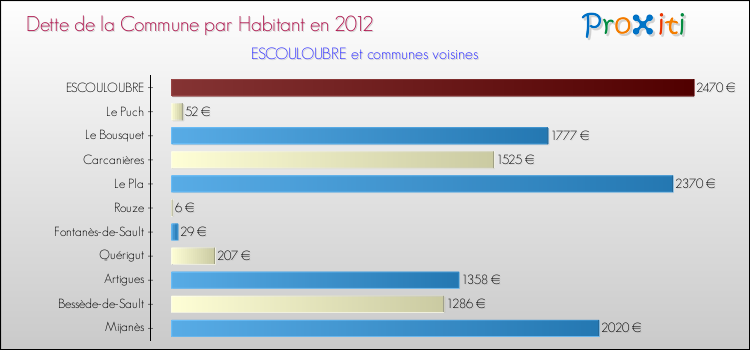 Dette par habitant de la commune en 2012 pour ESCOULOUBRE et les communes proches Comparaison de la dette par habitant de la commune en 2012 pour ESCOULOUBRE et les communes voisines