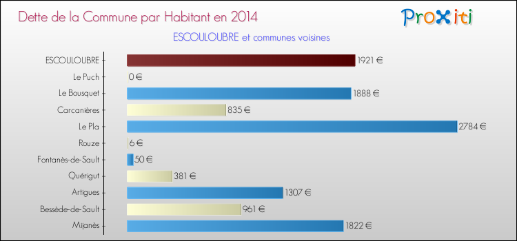 Dette par habitant de la commune en 2014 pour ESCOULOUBRE et les communes proches Comparaison de la dette par habitant de la commune en 2014 pour ESCOULOUBRE et les communes voisines