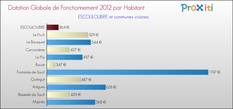 Montant des dotations globales de fonctionnement DGF par Habitant pour ESCOULOUBRE et les communes proches Comparaison des des dotations globales de fonctionnement DGF par habitant pour ESCOULOUBRE et les communes voisines