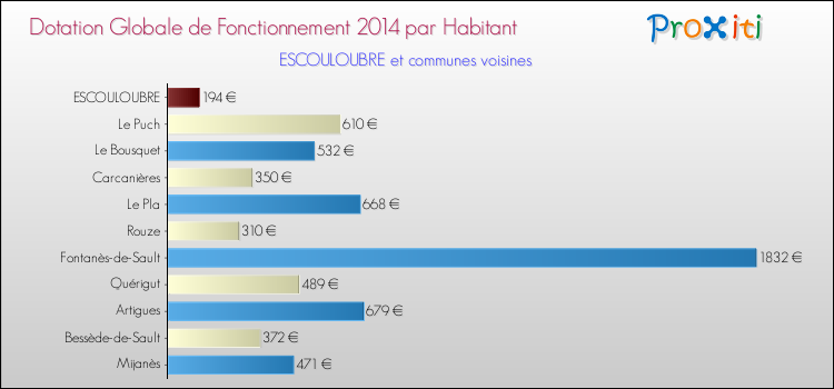 Montant des dotations globales de fonctionnement DGF par Habitant pour ESCOULOUBRE et les communes proches en 2014. Comparaison des des dotations globales de fonctionnement DGF par habitant pour ESCOULOUBRE et les communes voisines en 2014.