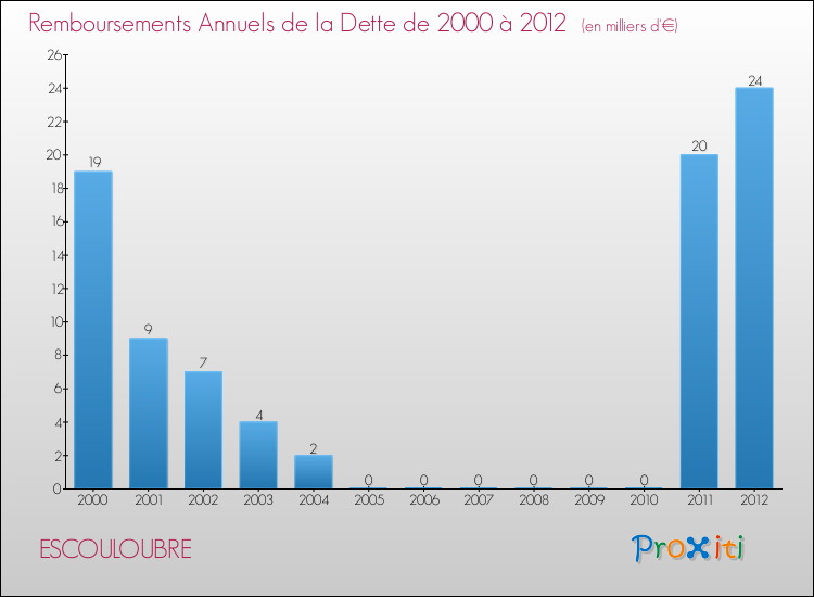 Evolution de l'annuité de la dette pour la commune de ESCOULOUBRE de 2000 à 2012 Annuités de la dette pour ESCOULOUBRE de 2000 à 2012