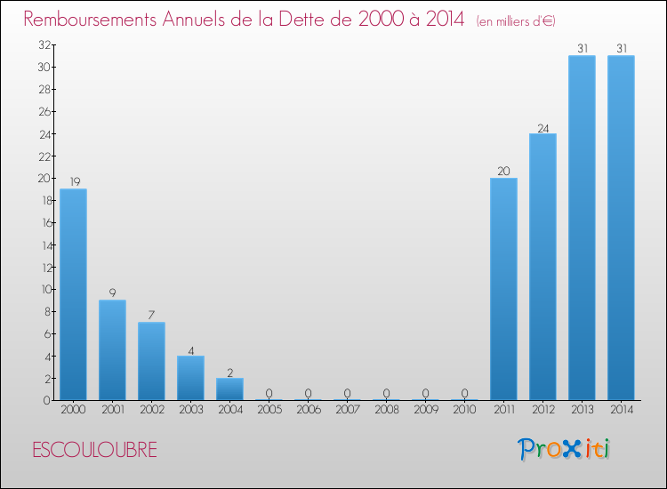 Evolution de l'annuité de la dette pour la commune de ESCOULOUBRE de 2000 à 2014 Annuités de la dette pour ESCOULOUBRE de 2000 à 2014