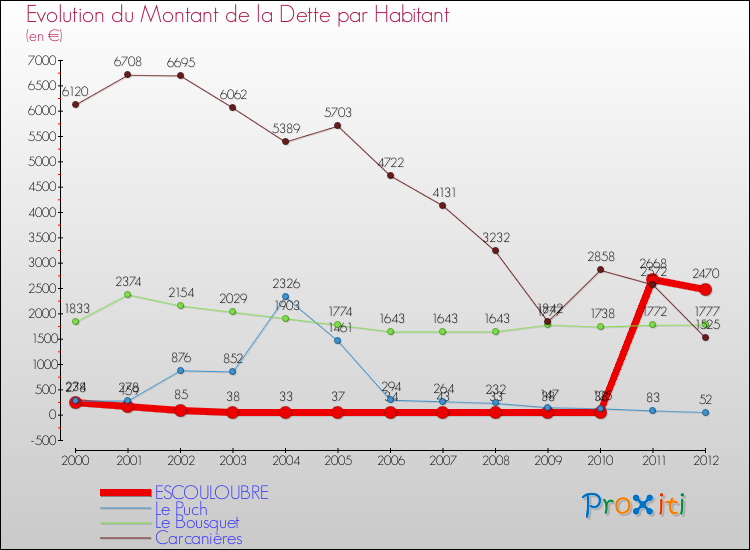 Evolution de la dette par habitant pour la commune de ESCOULOUBRE et les communes proches de 2000 à 2012 Comparaison de la dette par habitant pour ESCOULOUBRE et les communes voisines de 2000 à 2012