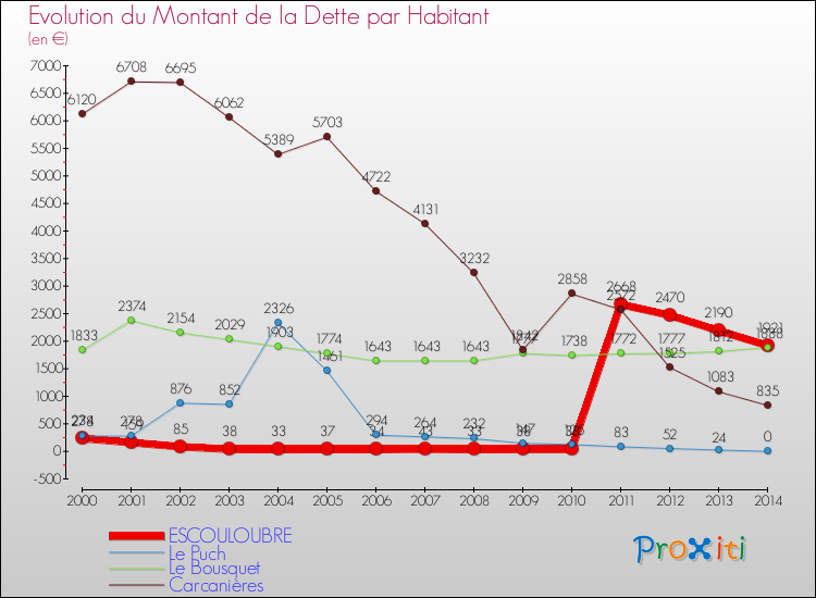 Evolution de la dette par habitant pour la commune de ESCOULOUBRE et les communes proches de 2000 à 2014 Comparaison de la dette par habitant pour ESCOULOUBRE et les communes voisines de 2000 à 2014