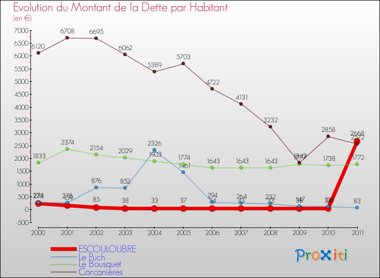 Evolution de la dette par habitant pour la commune de ESCOULOUBRE et les communes proches Comparaison de la dette par habitant pour ESCOULOUBRE et les communes voisines