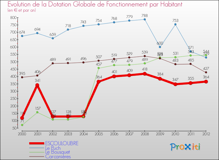 Evolution et montant de la dotation globale de fonctionnement par Habitant pour ESCOULOUBRE et les communes proches Comparaison des dotations globales de fonctionnement par habitant pour ESCOULOUBRE et les communes voisines