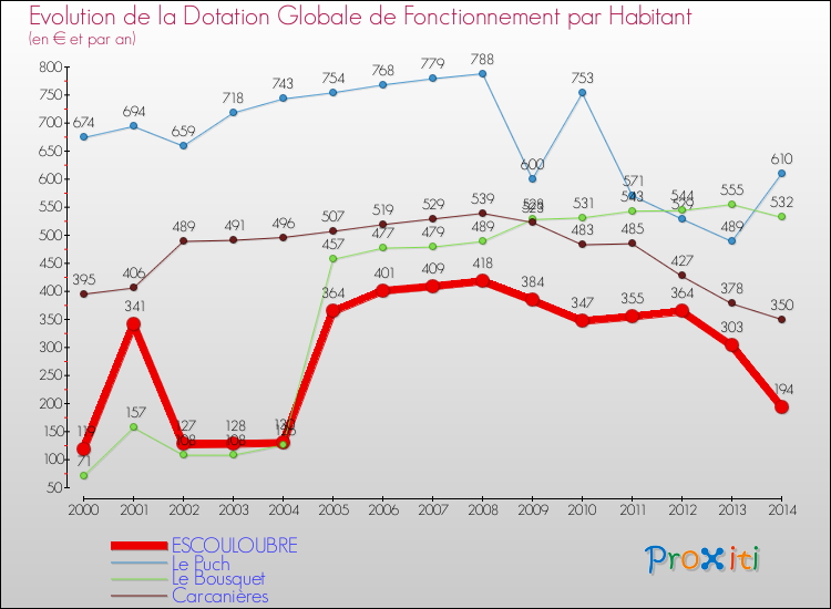 Evolution et montant de la dotation globale de fonctionnement par Habitant pour ESCOULOUBRE et les communes proches de 2000 à 2014. Comparaison des dotations globales de fonctionnement par habitant pour ESCOULOUBRE et les communes voisines de 2000 à 2014.