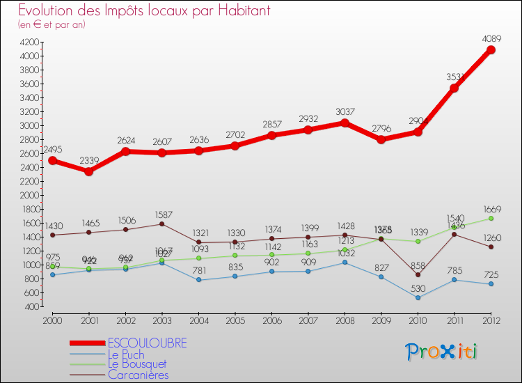 Evolution et montant des impôts locaux par Habitant pour ESCOULOUBRE et les communes proches Comparaison des impôts locaux par habitant pour ESCOULOUBRE et les communes voisines