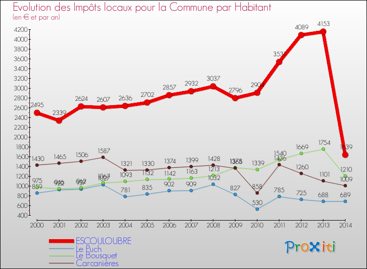 Evolution et montant des impôts locaux par Habitant pour ESCOULOUBRE et les communes proches de 2000 à 2014 Comparaison des impôts locaux par habitant pour ESCOULOUBRE et les communes voisines de 2000 à 2014