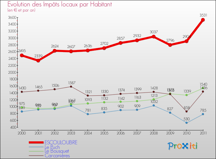 Evolution et montant des impôts locaux par Habitant pour ESCOULOUBRE et les communes proches Comparaison des impôts locaux par habitant pour ESCOULOUBRE et les communes voisines