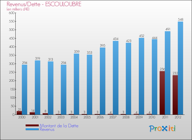 Evolution comparée de la dette et des revenus pour la commune de ESCOULOUBRE de 2000 à 2012 Comparaison de la dette et des revenus pour ESCOULOUBRE de 2000 à 2012