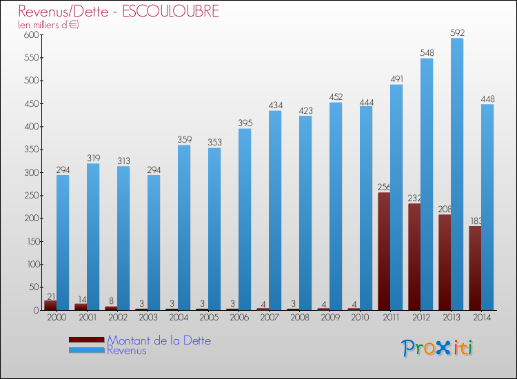 Evolution comparée de la dette et des revenus pour la commune de ESCOULOUBRE de 2000 à 2014 Comparaison de la dette et des revenus pour ESCOULOUBRE de 2000 à 2014