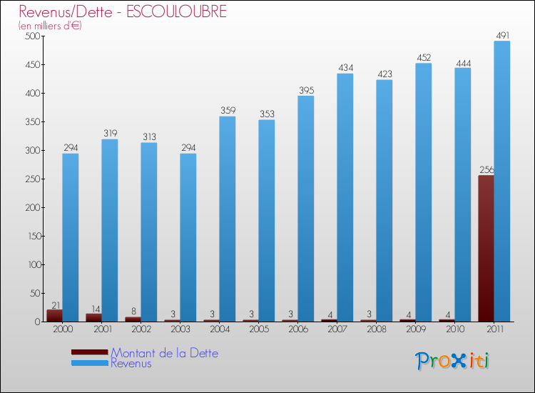 Evolution comparée de la dette et des revenus pour la commune de ESCOULOUBRE de 2000 à 2011 Comparaison de la dette et des revenus pour ESCOULOUBRE de 2000 à 2011