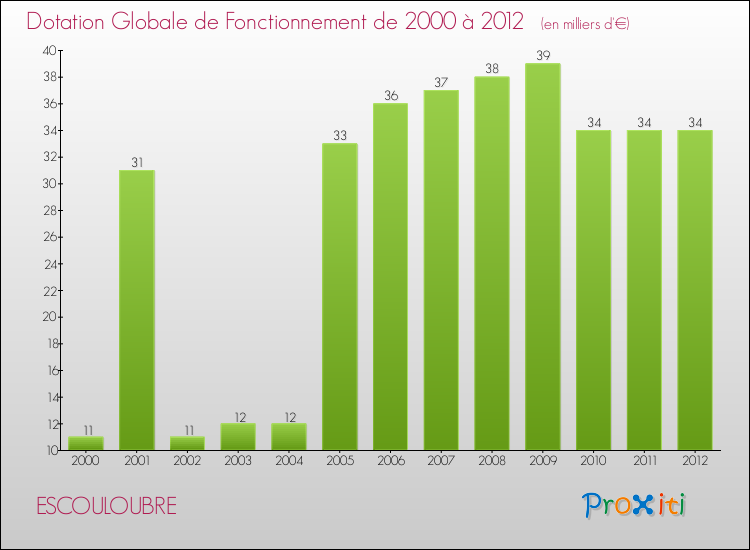Evolution du montant de la Dotation Globale de Fonctionnement pour la commune de ESCOULOUBRE de 2000 à 2012 Evolution du montant de la Dotation Globale de Fonctionnement pour ESCOULOUBRE de 2000 à 2012