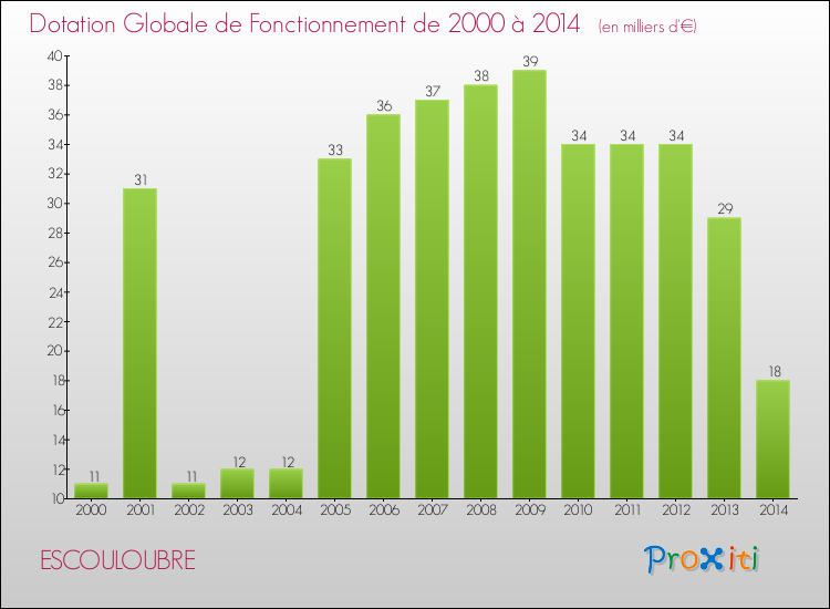 Evolution du montant de la Dotation Globale de Fonctionnement pour la commune de ESCOULOUBRE de 2000 à 2014 Evolution du montant de la Dotation Globale de Fonctionnement pour ESCOULOUBRE de 2000 à 2014