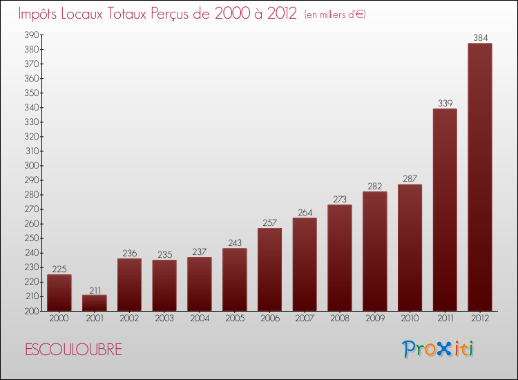 Evolution des Impôts Locaux pour la commune de ESCOULOUBRE de 2000 à 2012 Evolution des Impôts Locaux pour ESCOULOUBRE de 2000 à 2012