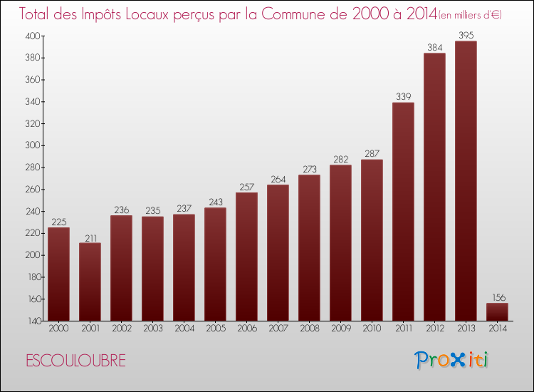 Evolution des Impôts Locaux pour la commune de ESCOULOUBRE de 2000 à 2014 Evolution des Impôts Locaux pour ESCOULOUBRE de 2000 à 2014