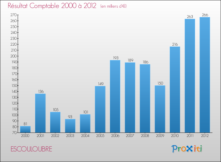 Evolution du résultat comptable pour la commune de ESCOULOUBRE de 2000 à 2012 Evolution du résultat comptable pour ESCOULOUBRE de 2000 à 2012