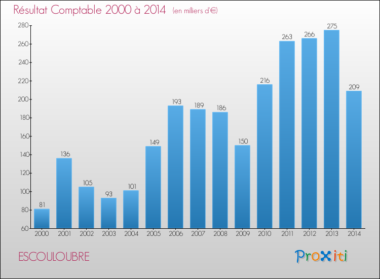 Evolution du résultat comptable pour la commune de ESCOULOUBRE de 2000 à 2014 Evolution du résultat comptable pour ESCOULOUBRE de 2000 à 2014