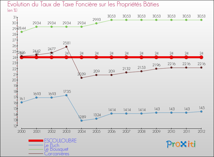Evolution du taux de la taxe foncière sur le bati pour ESCOULOUBRE et les communes proches de 2000 à 2012 Comparaison des taux de taxe foncière sur le bati pour ESCOULOUBRE et les communes voisines de 2000 à 2012
